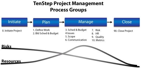 TenStep Project Management Process Groups